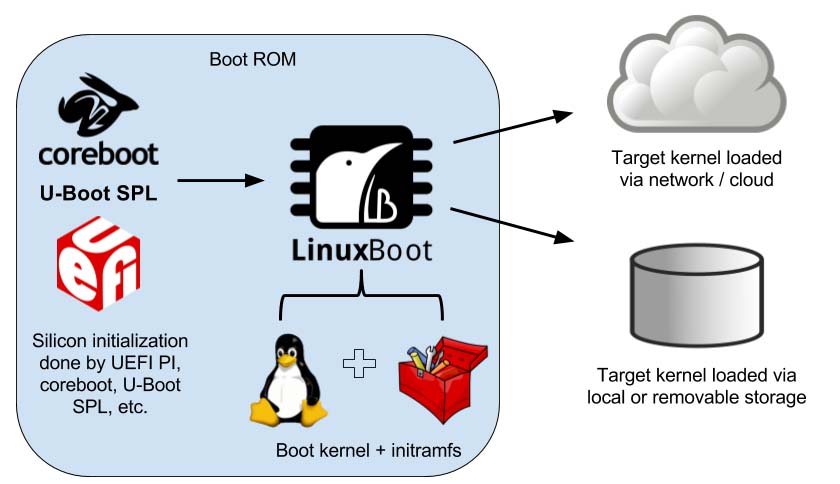 LinuxBoot Components and Boot Flow