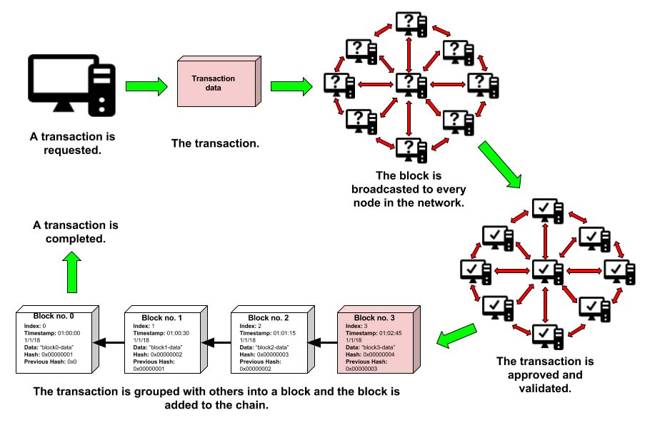 The General Handling of a Transaction across a Blockchain Network