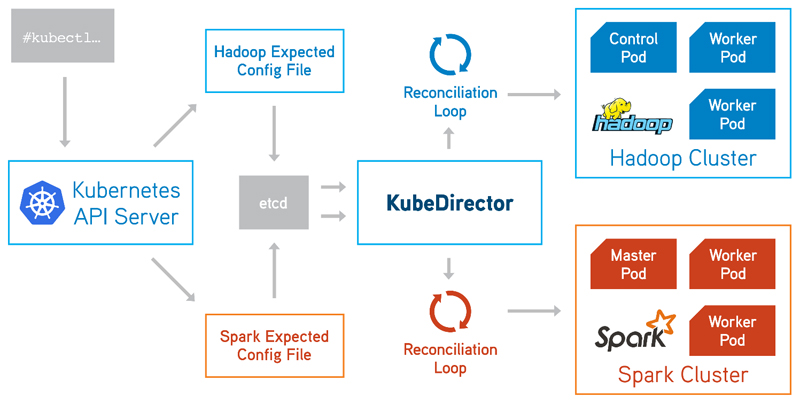 KubeDirector