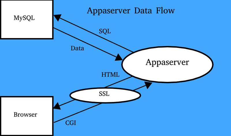 Appaserver Data Flow